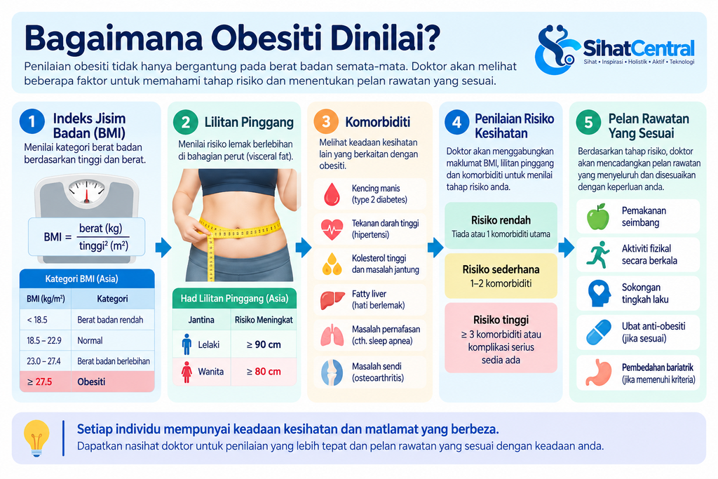 Infografik bagaimana obesiti dinilai melalui BMI, lilitan pinggang, komorbiditi, risiko kesihatan dan pilihan rawatan