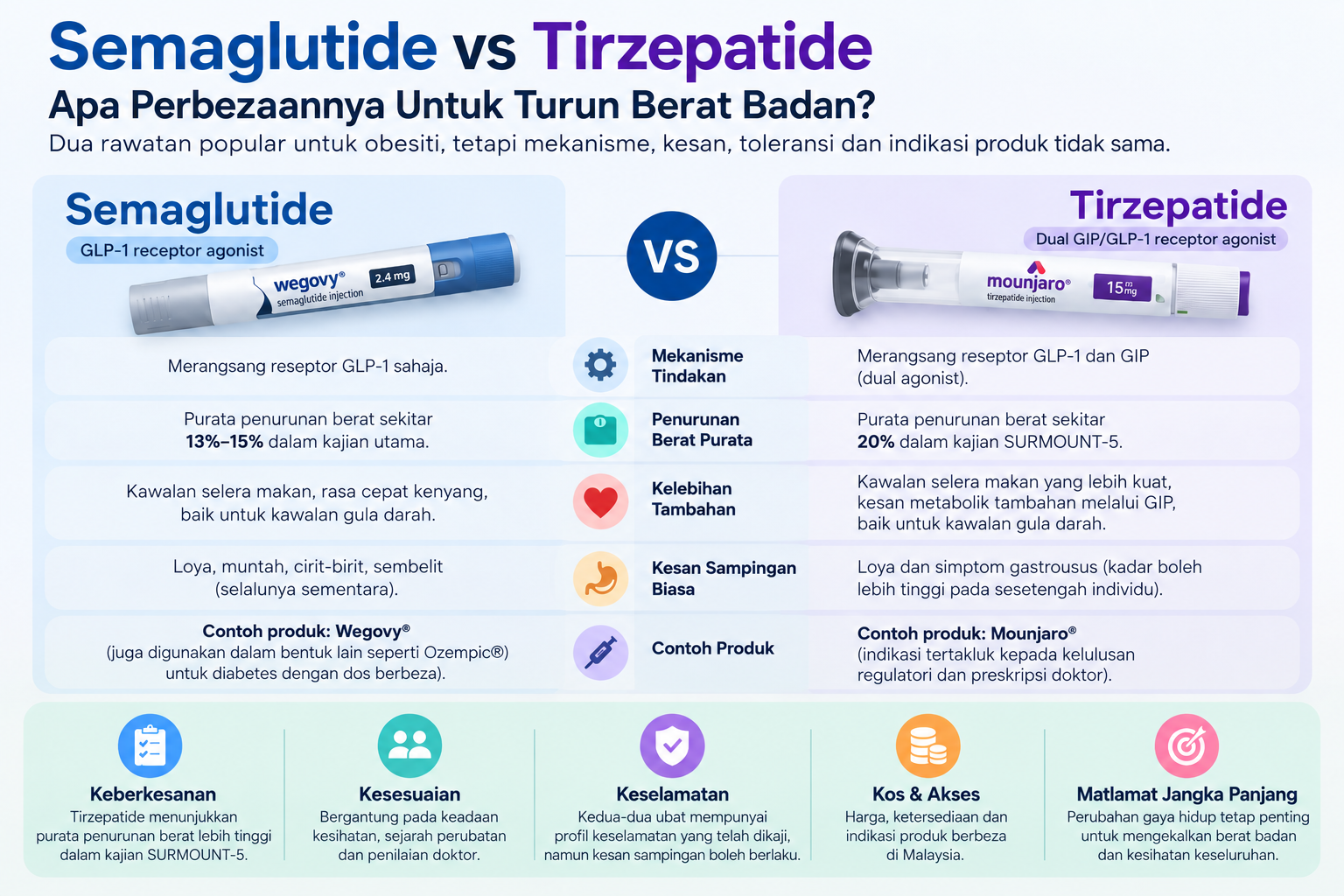Semaglutide vs tirzepatide: perbandingan mekanisme, penurunan berat, kesan sampingan dan kesesuaian rawatan